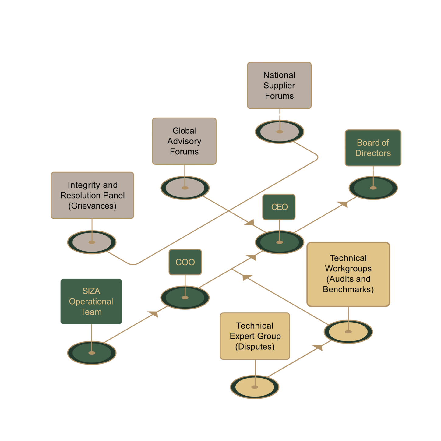 SIZA Integrated Stakeholder Strategy 2026